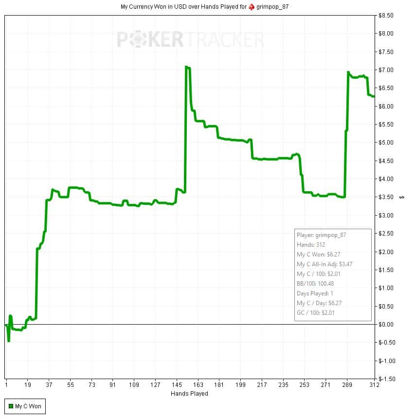 Pokertracker 4 Graph, challnge day 1, NL2 Poker