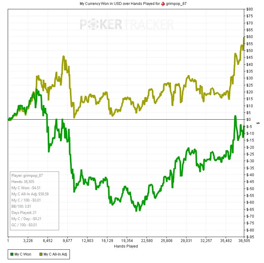 Downswing graph pokertracker4